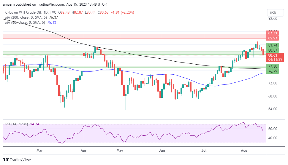 WTI Oil