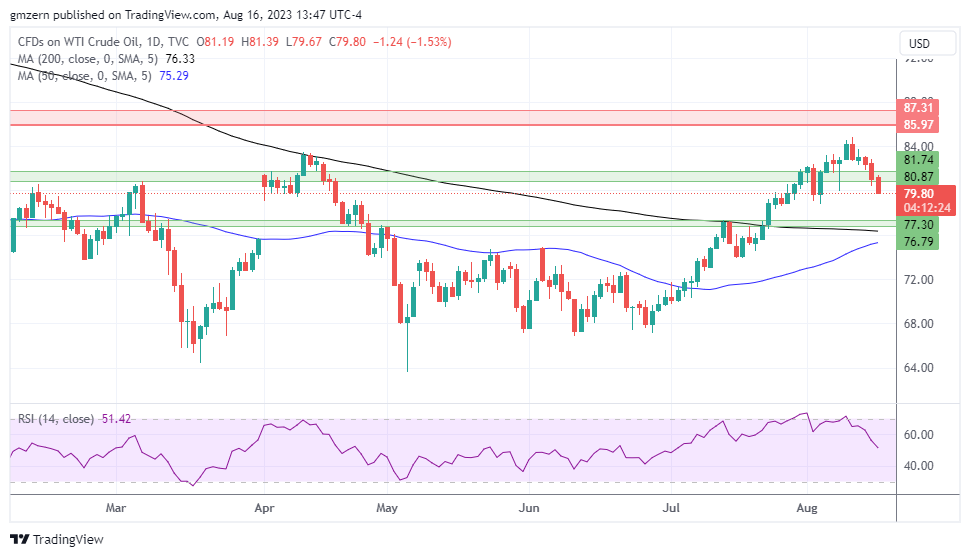 WTI Oil