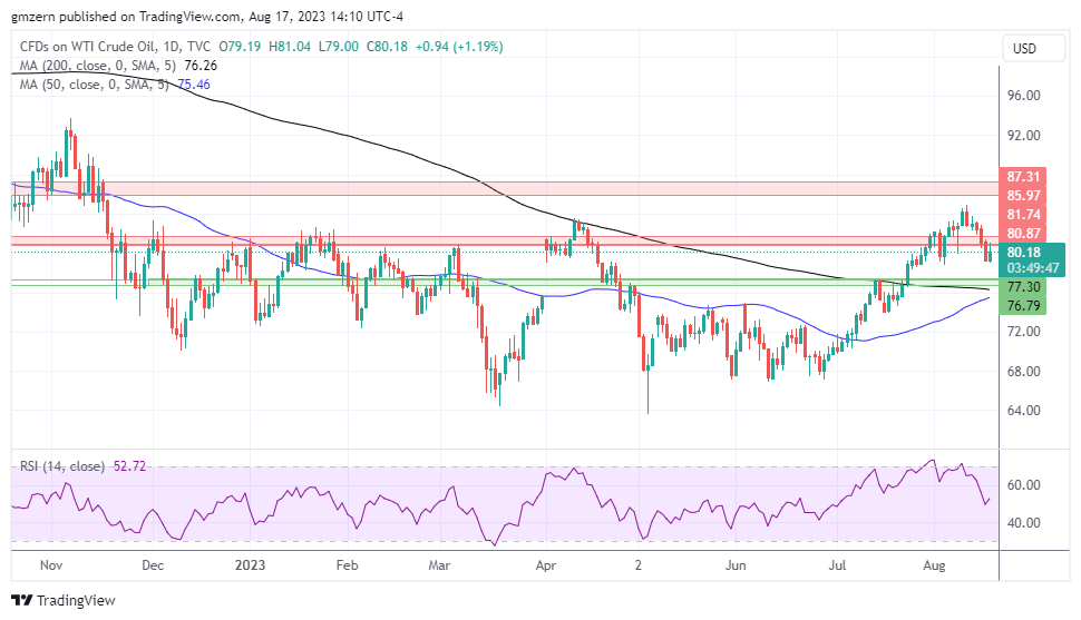 WTI Oil