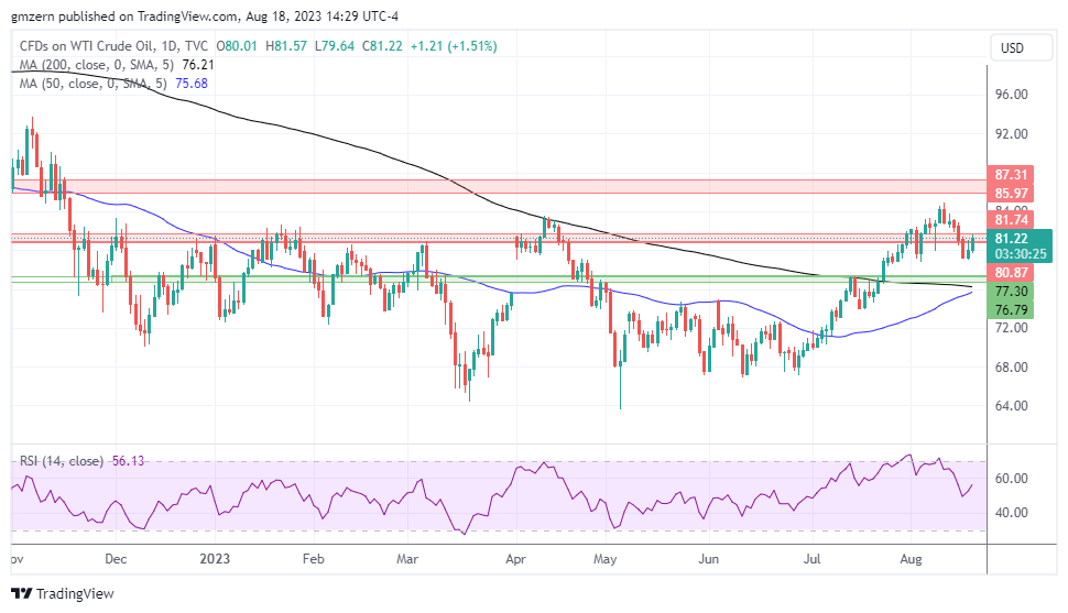 WTI Oil