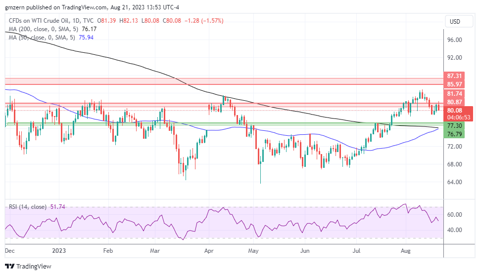 WTI Oil