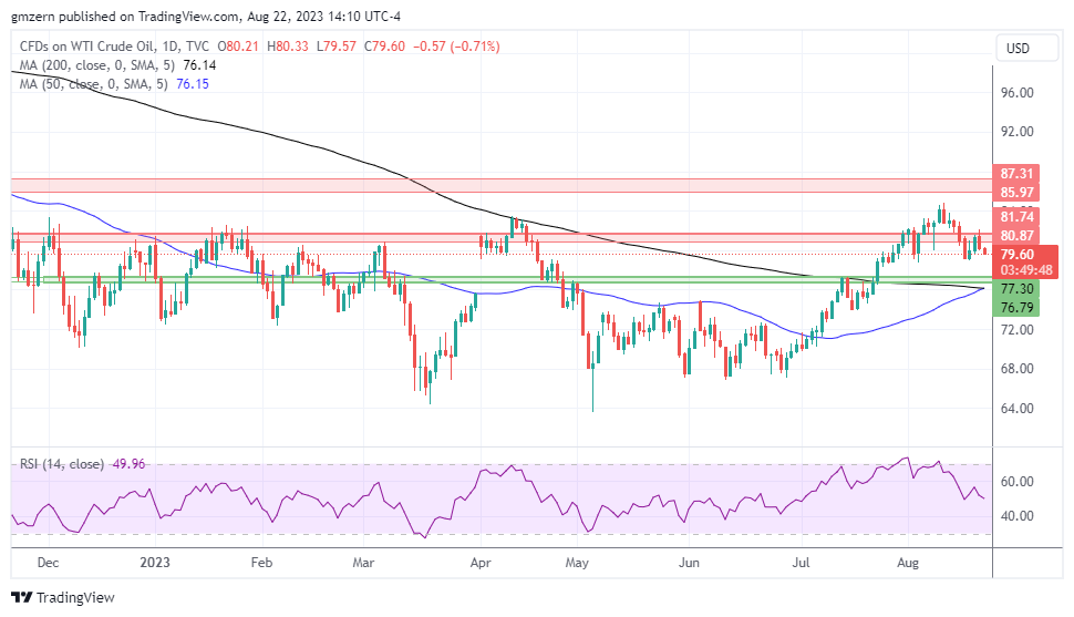 WTI Oil