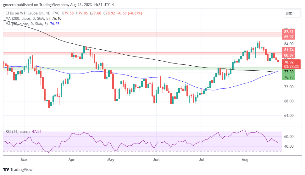 WTI Oil