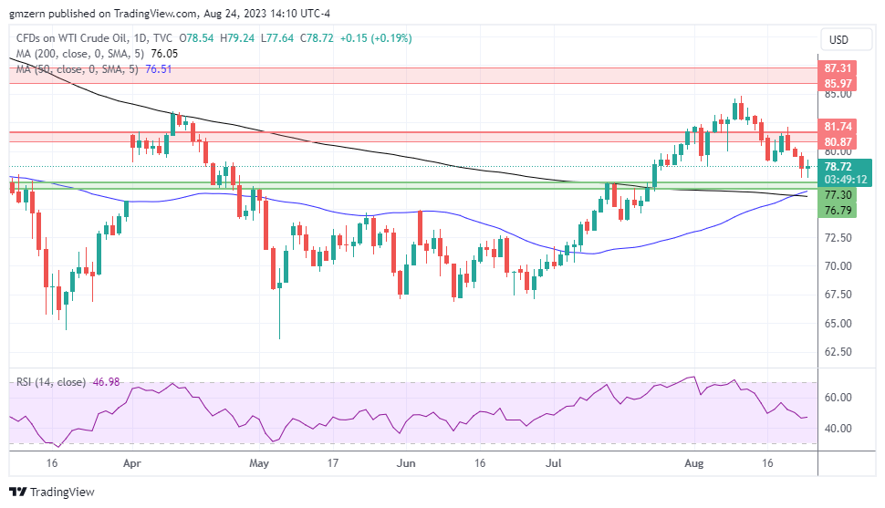 WTI Oil