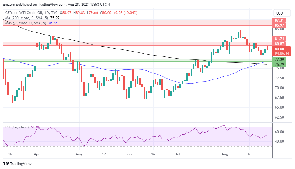 WTI Oil