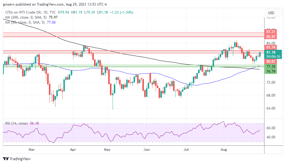 WTI Oil