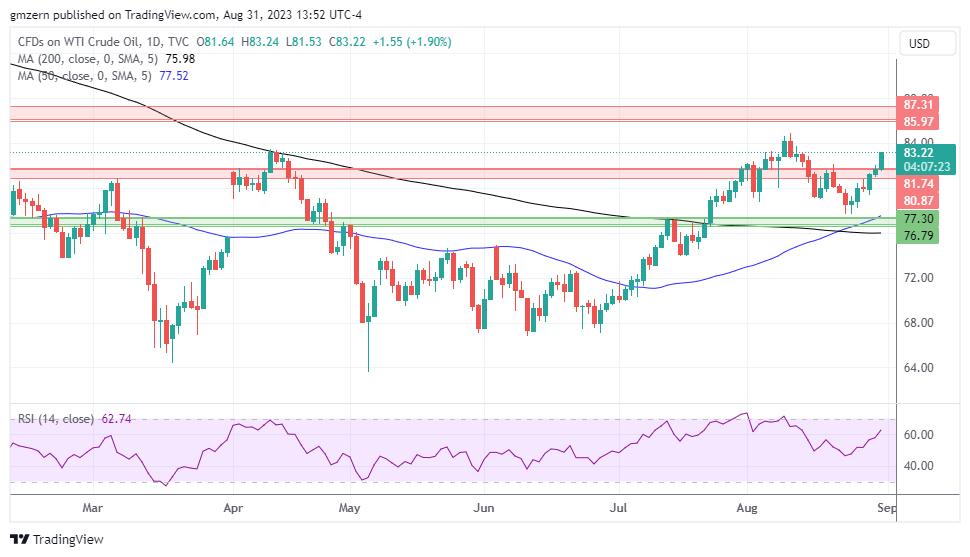 WTI Oil