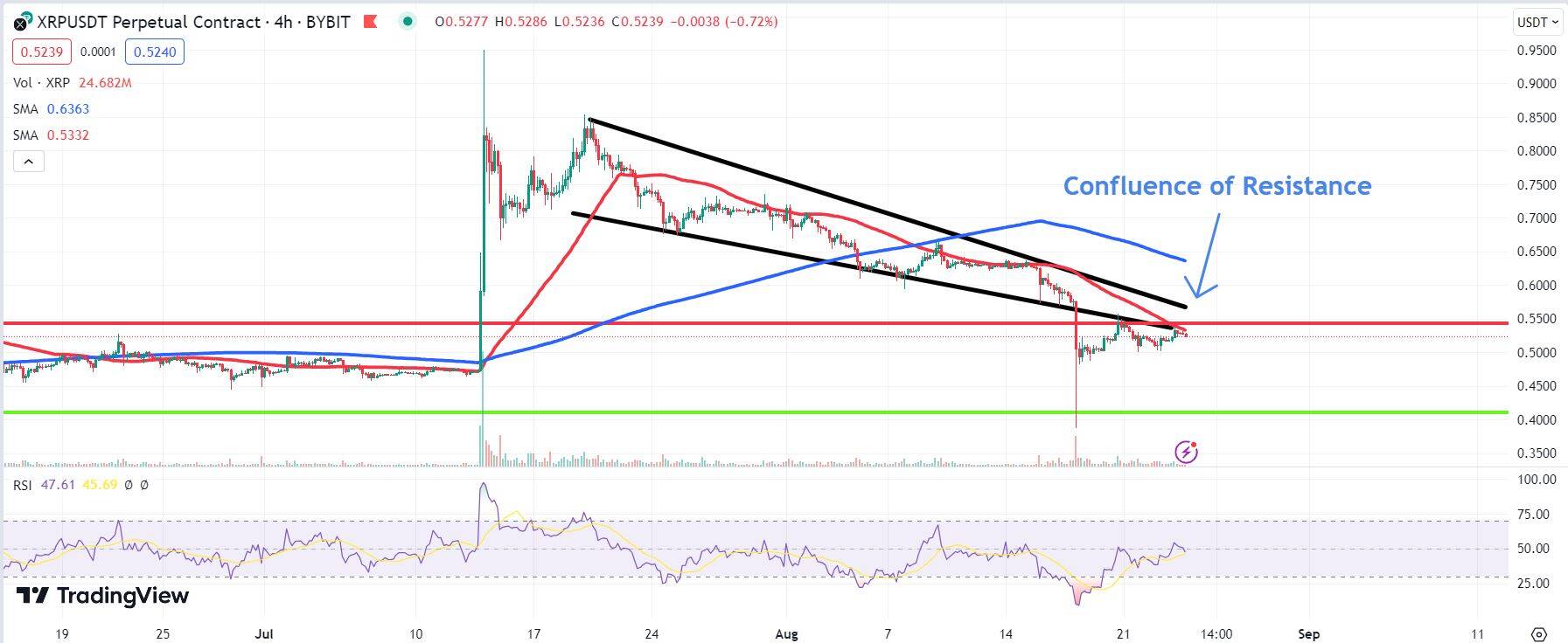 Chart depicting the XRP price.