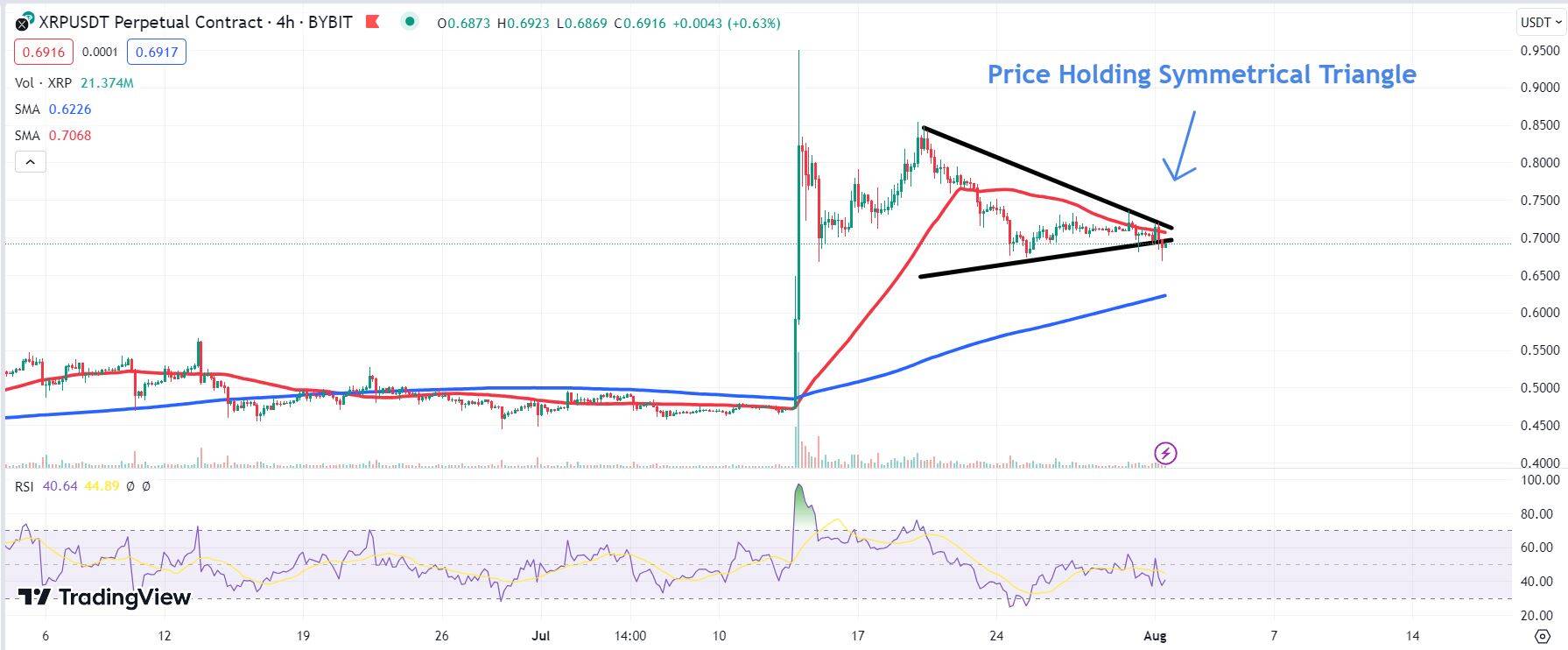 Chart depicting the price of XRP.