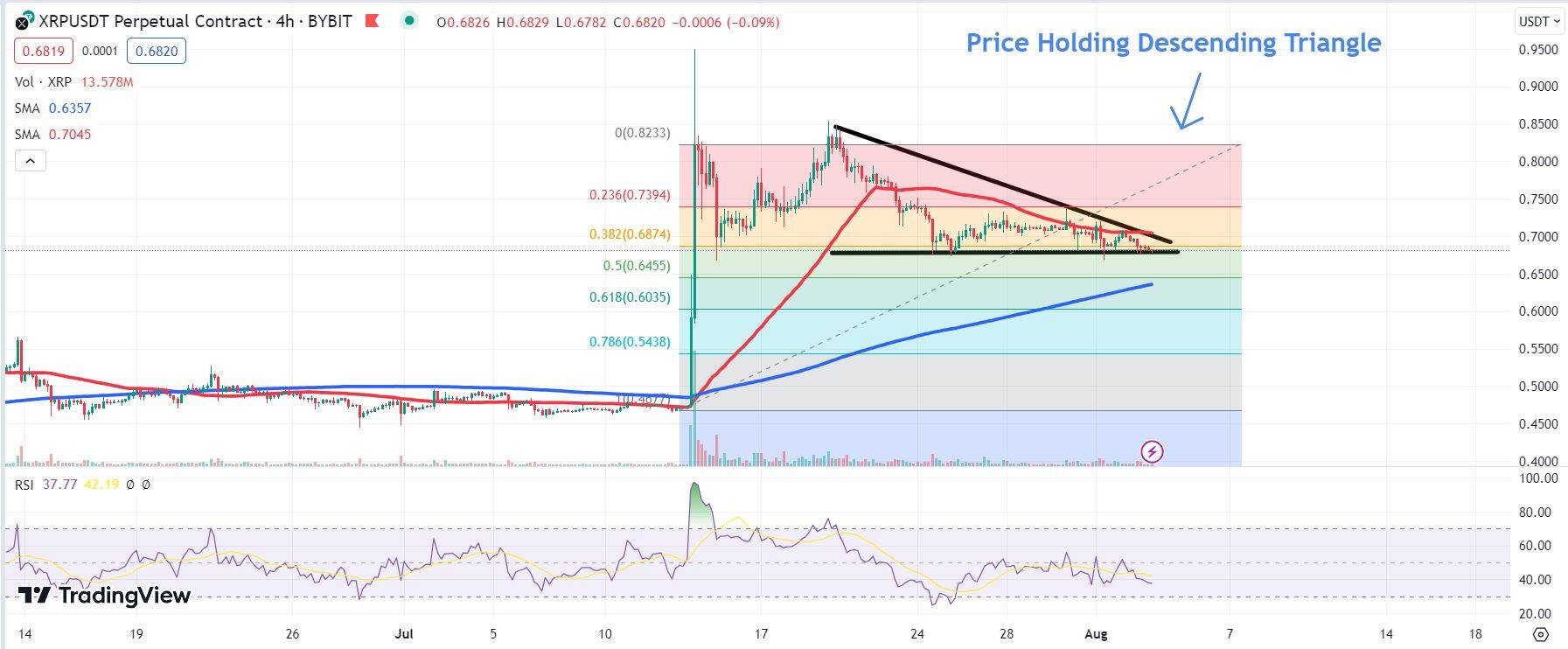 Chart depicting the price of XRP.