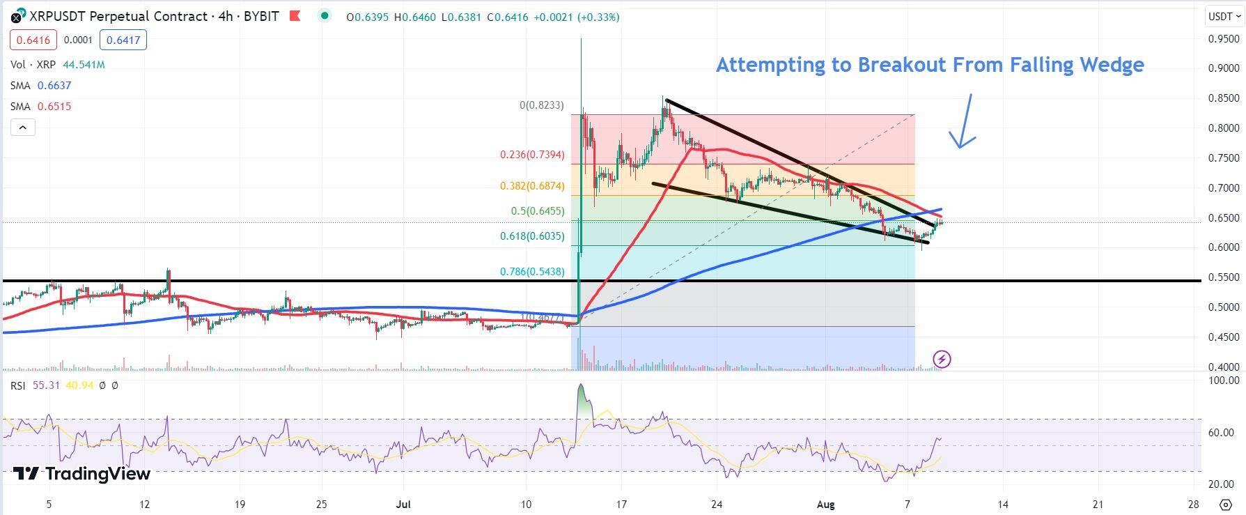 Chart depicting the price of XRP.