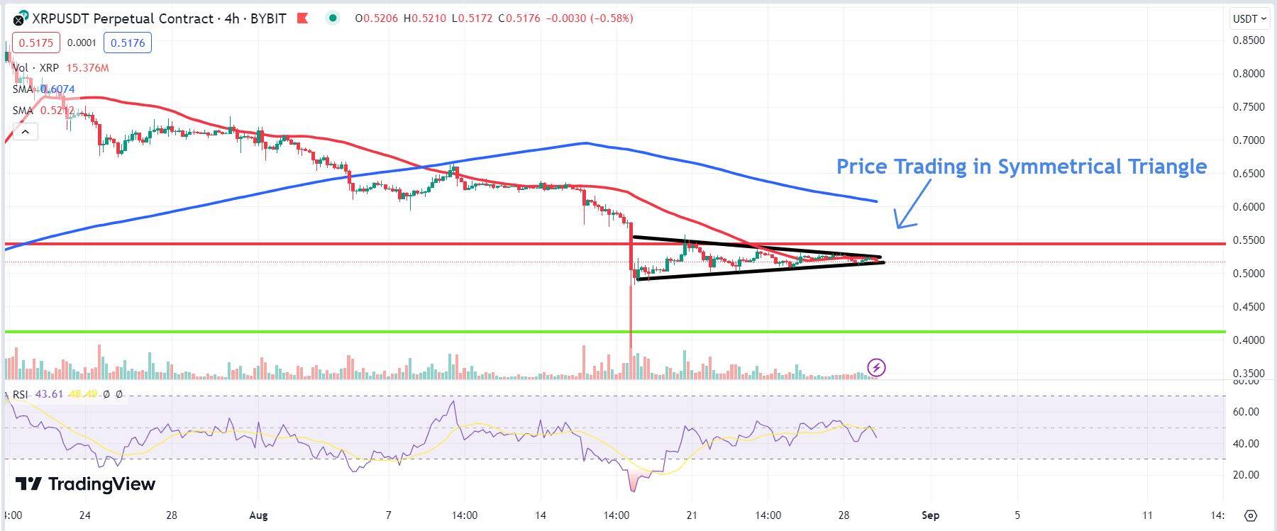 Chart depicting the XRP price.