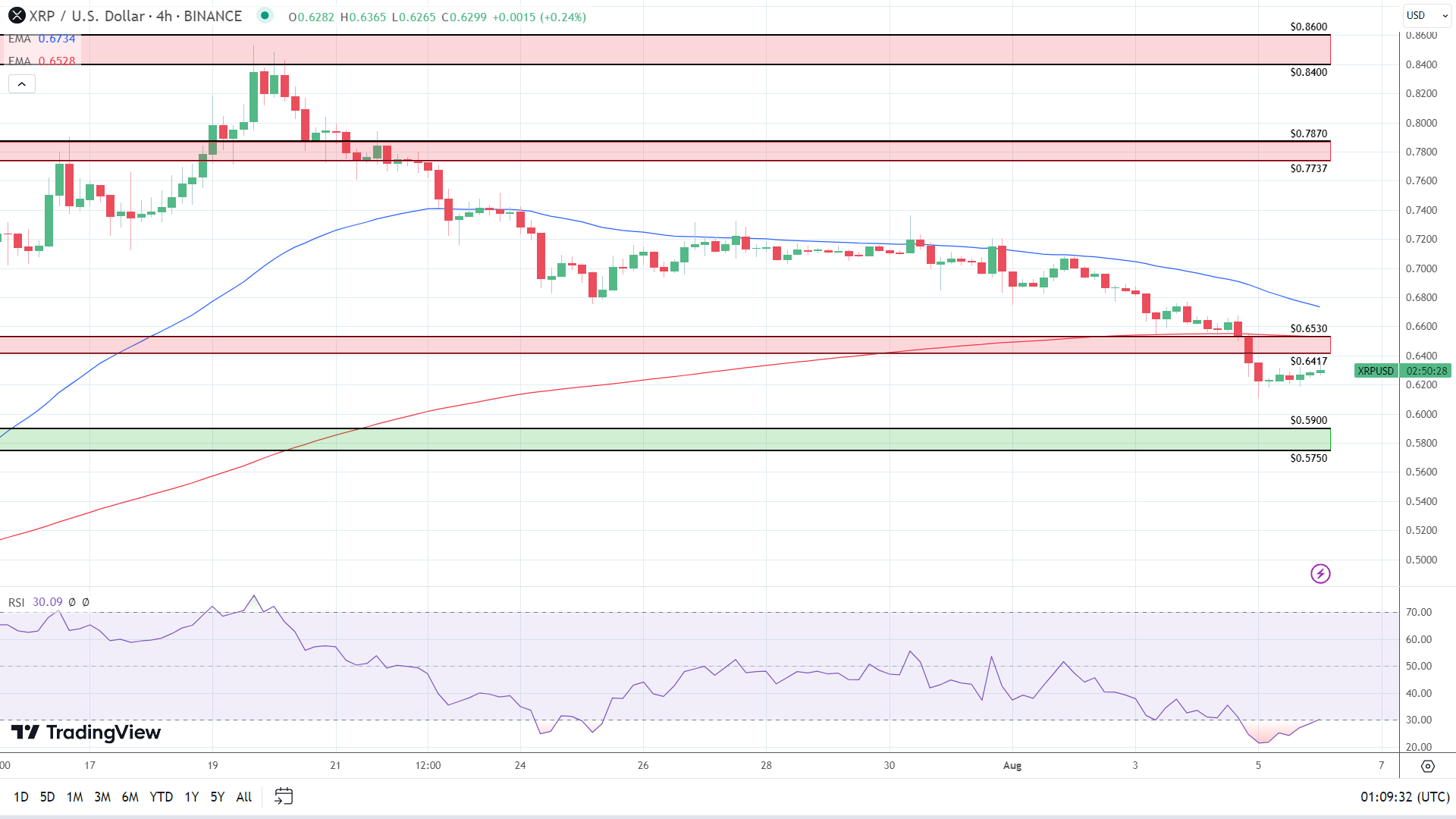 XRP 4-Hourly Chart sends bearish price signals.