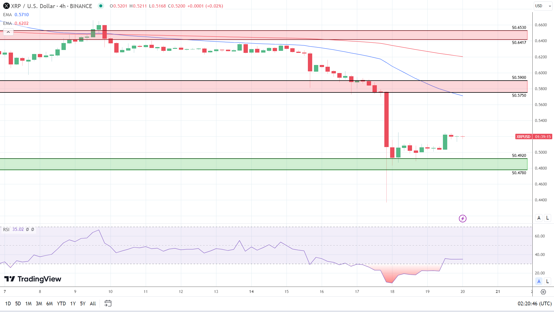 XRP 4-Hourly Chart affirms bearish price signals.