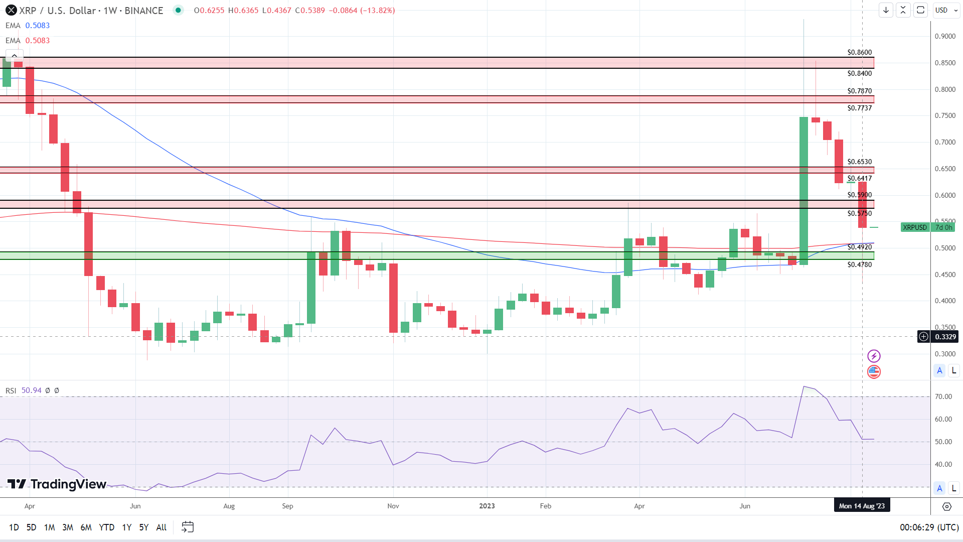 Weekly Chart sends bullish price signals.