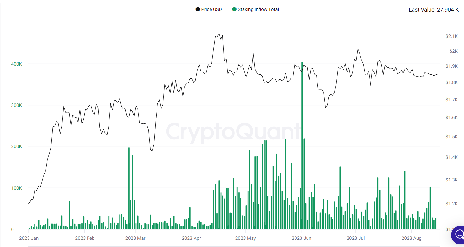 Staking inflows remain below trend.