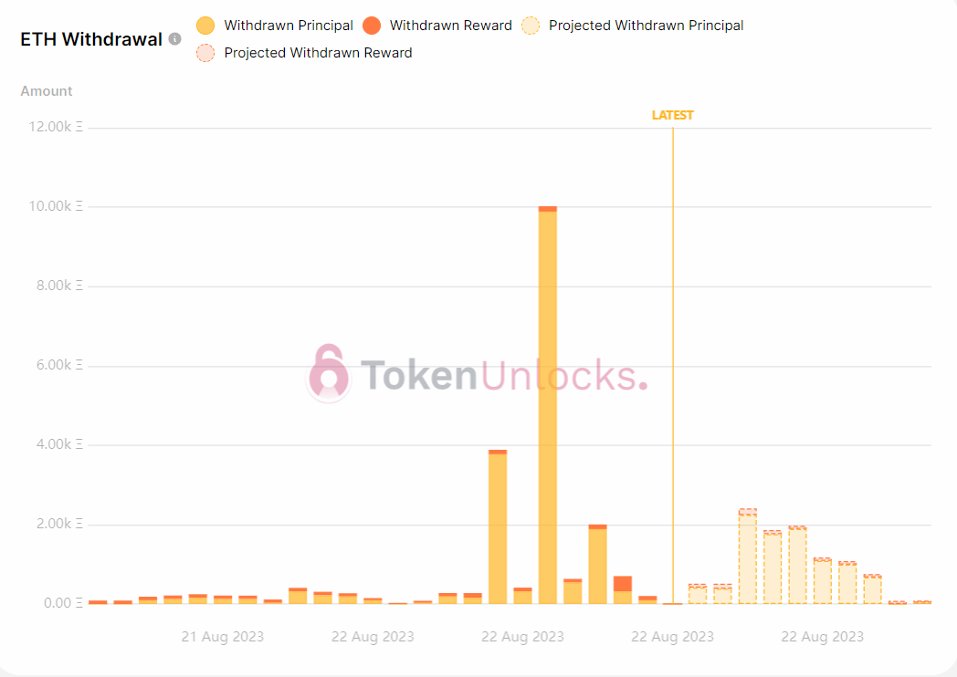 Withdrawal projections bullish for the morning.