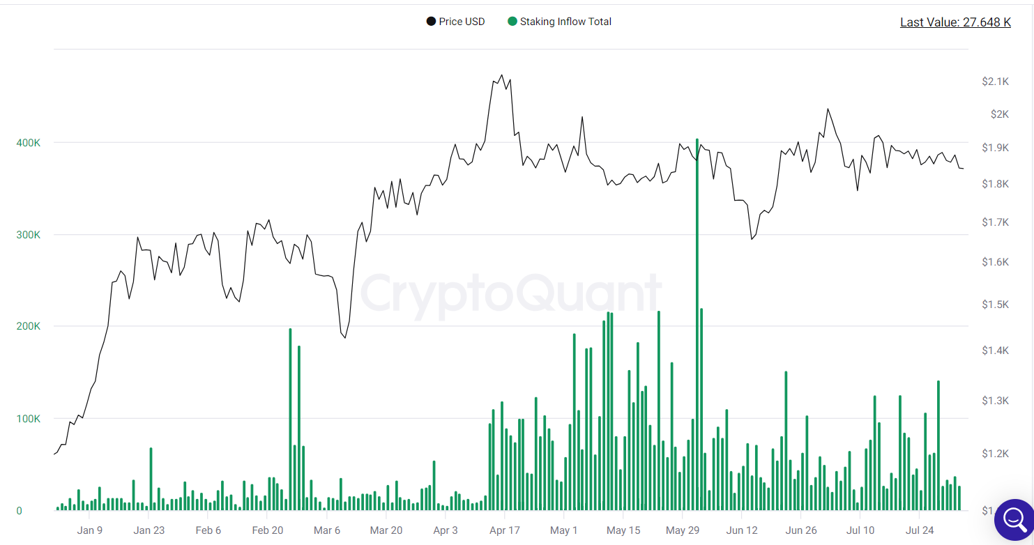 Staking inflows return to sub-30,000