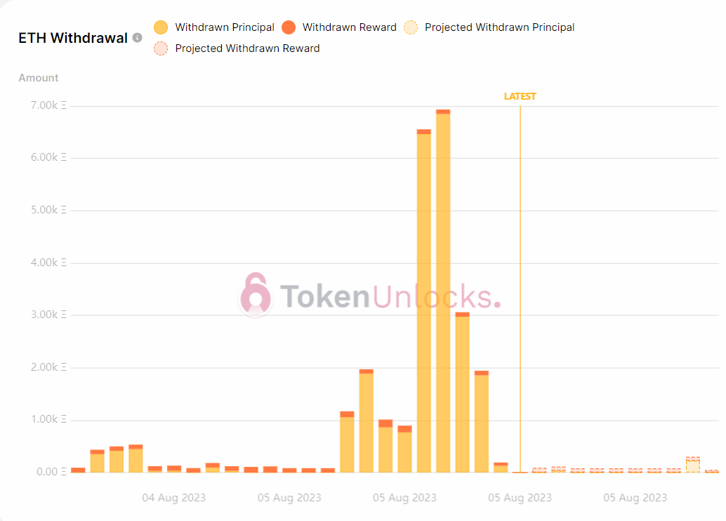 Withdrawal projections are bullish.