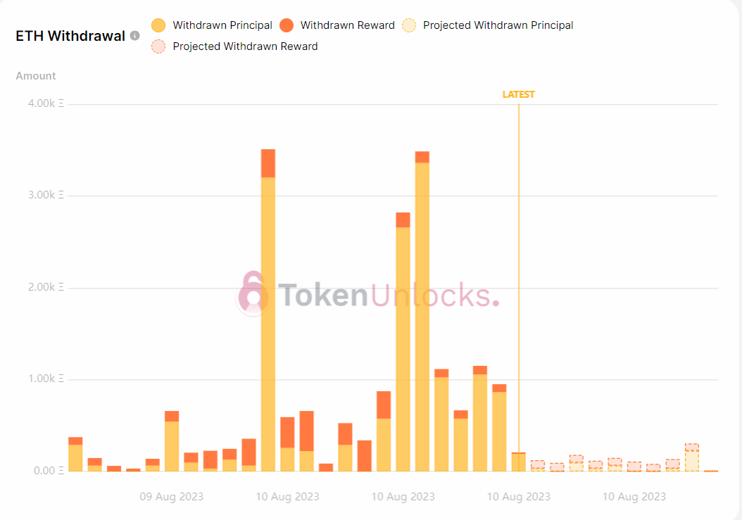 Withdrawal projections are bullish.