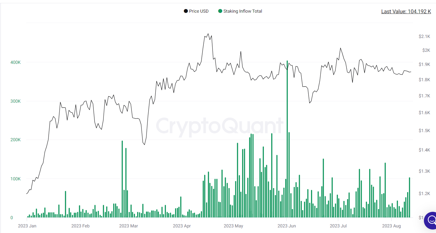 Staking inflows surge.