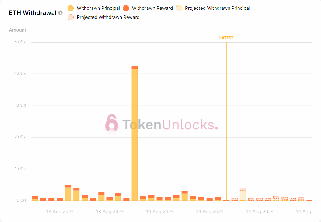 Withdrawal profile is bullish despite elevated pending withdrawals.