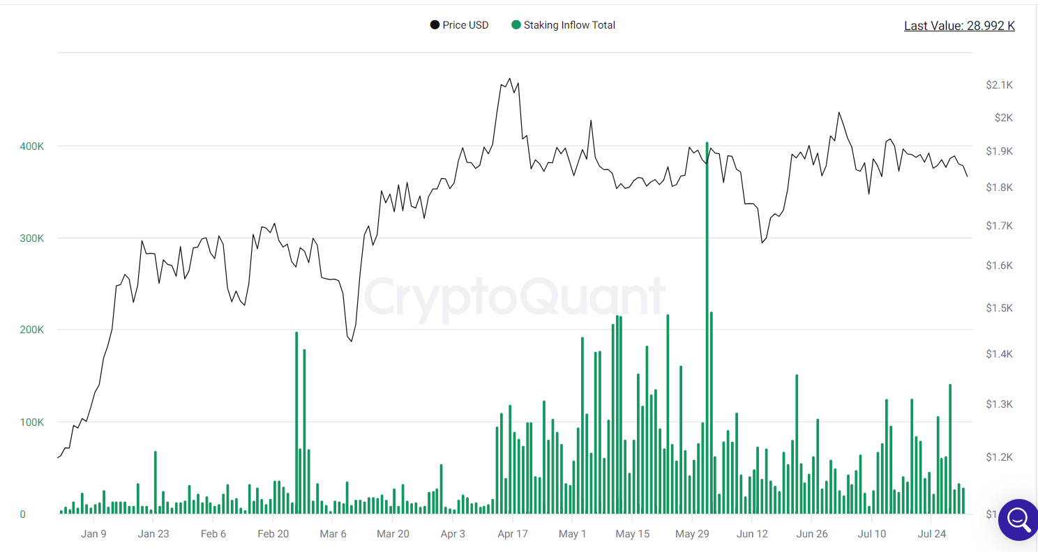 Staking inflows return to sub-30,000