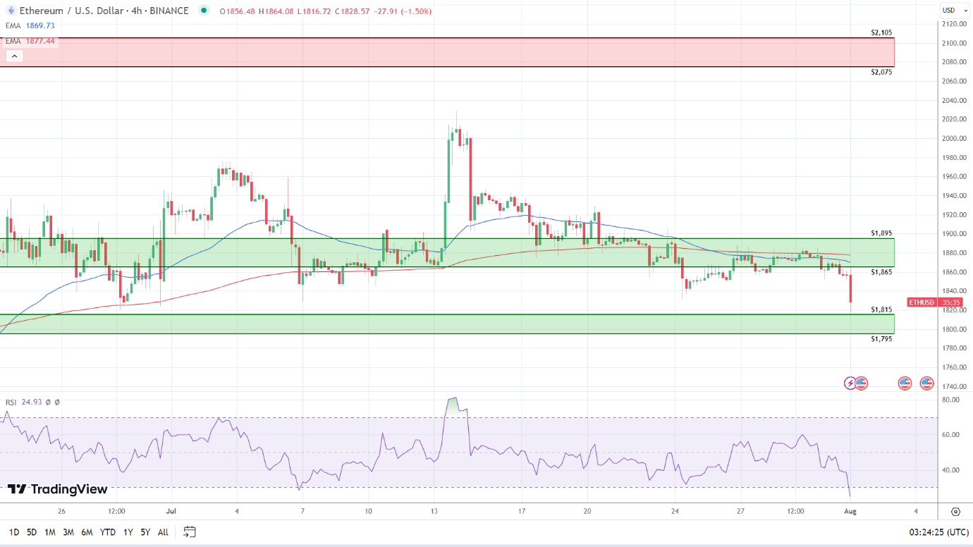 ETH 4-Hourly Chart sends bearish price signals.