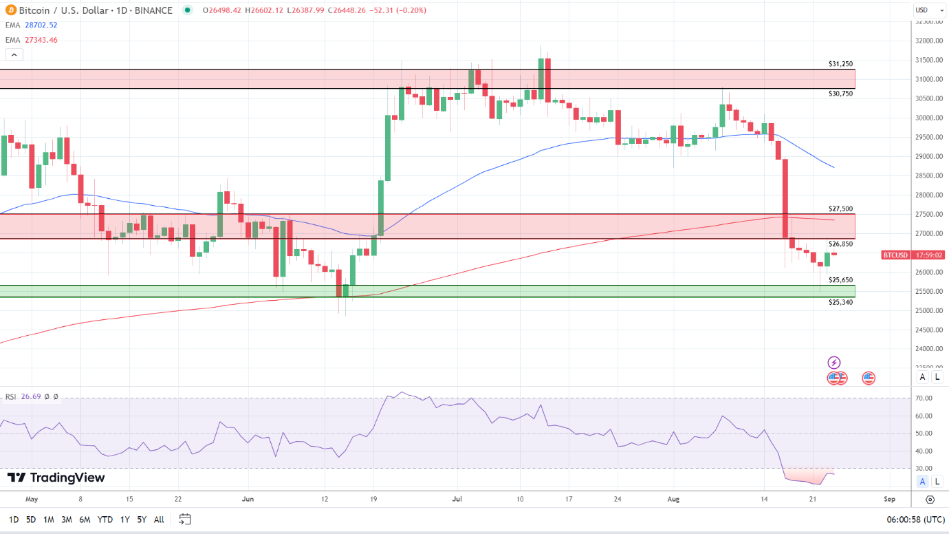 BTC Daily Chart sends bearish price signals.