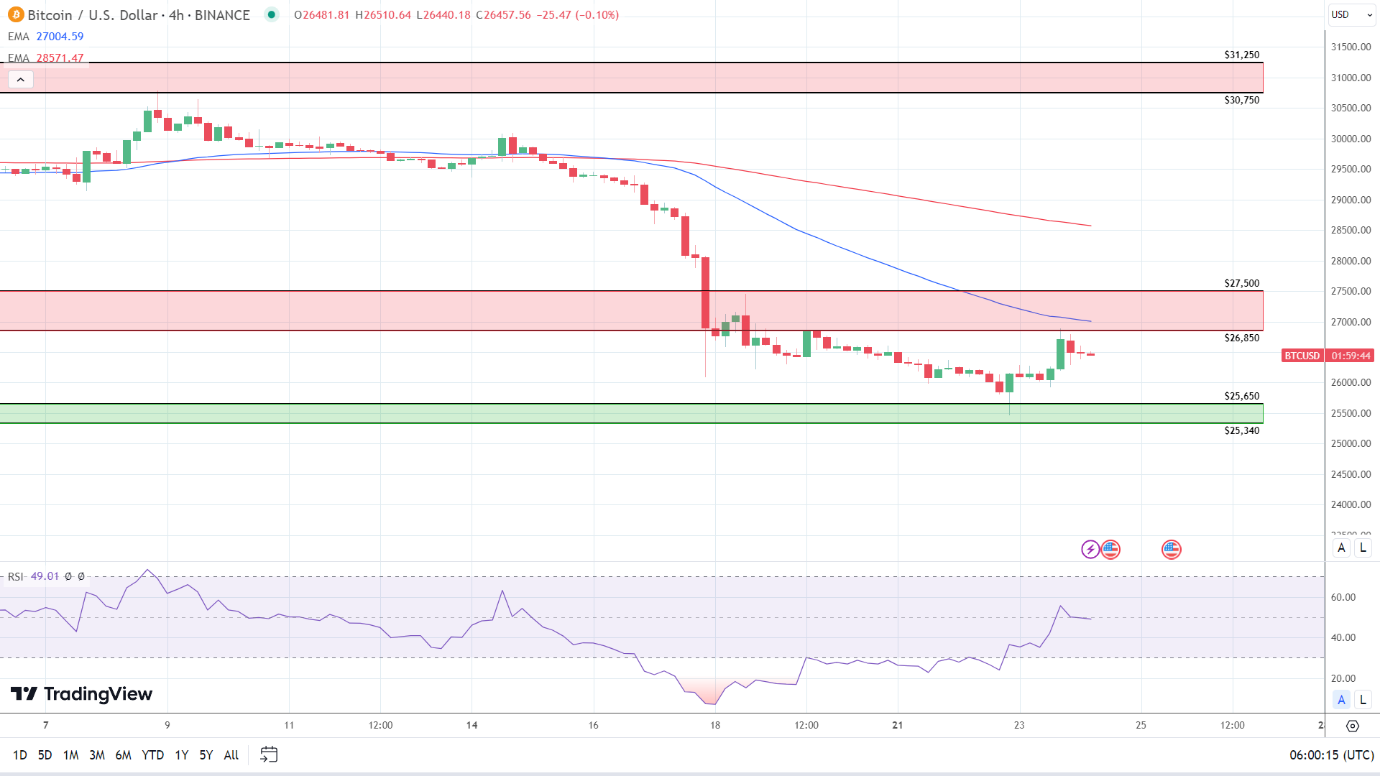 4-Hourly Chart affirms bearish price signals.