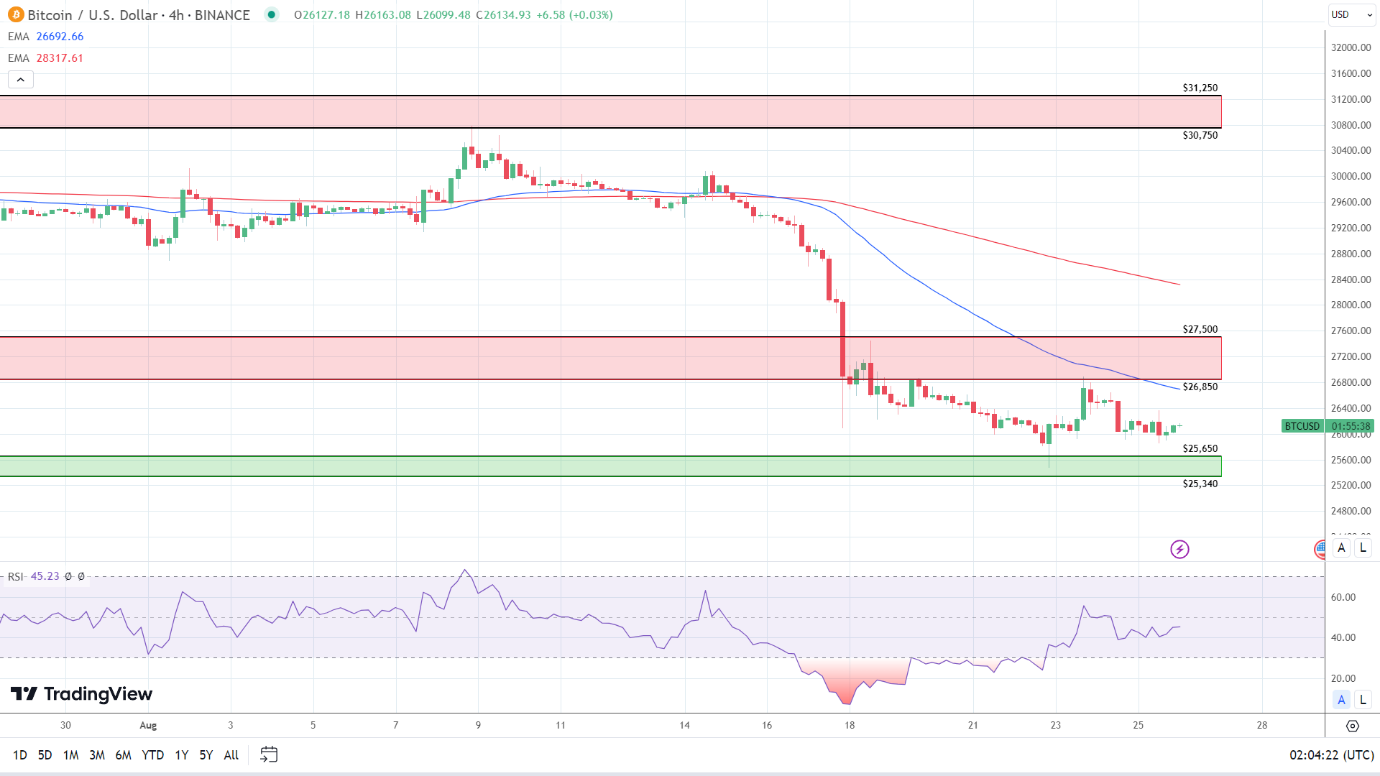 4-Hourly Chart sends bearish price signals.