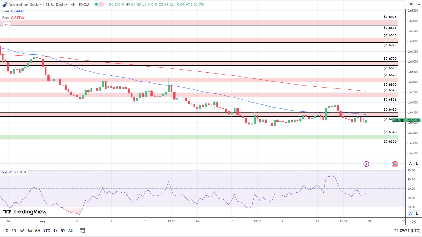 4-Hourly Chart affirms bearish price signals.