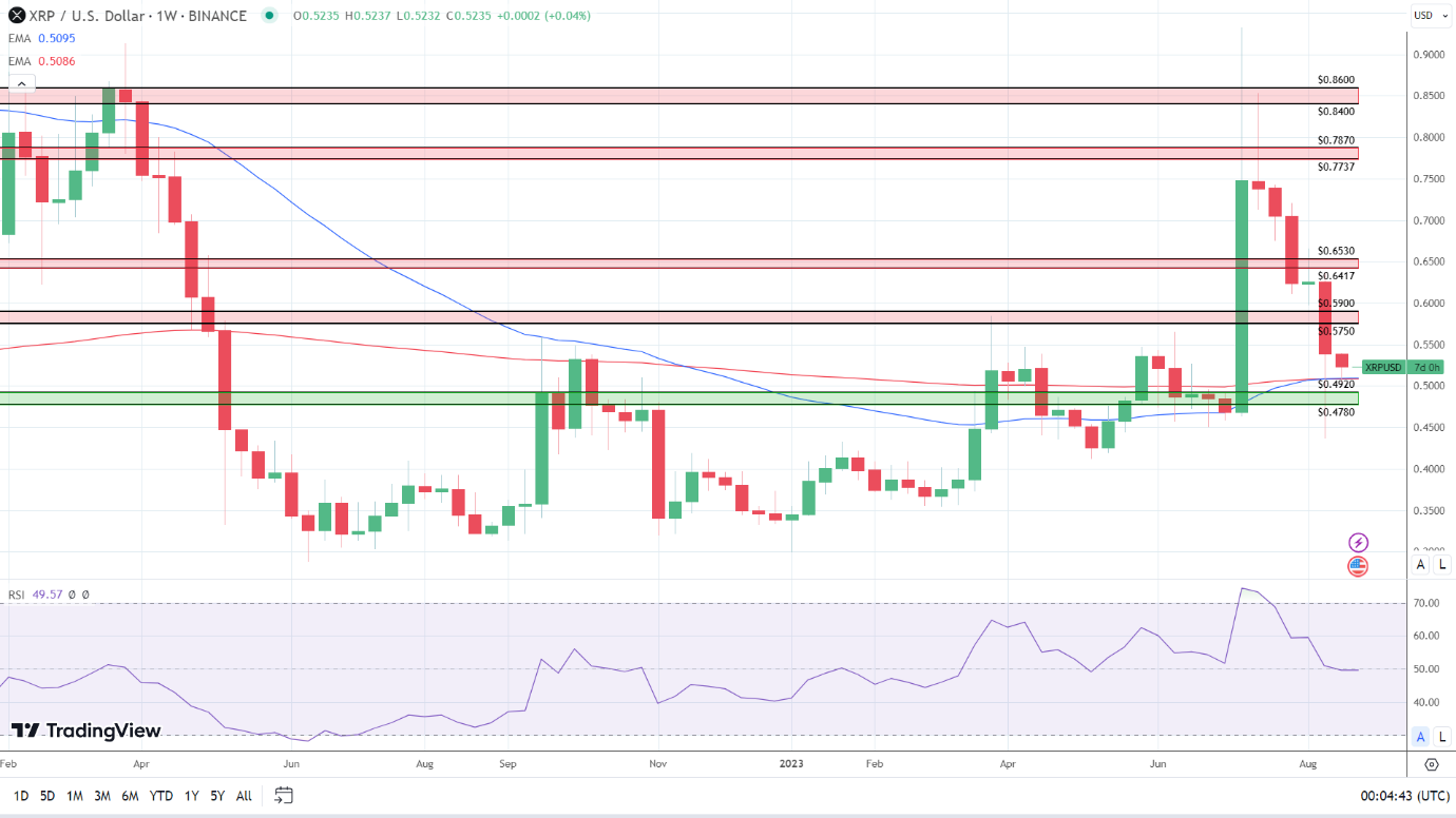 Weekly Chart remains bullish.