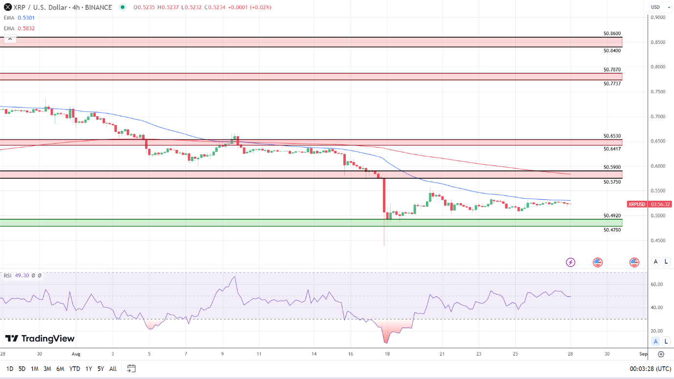 XRP 4-Hourly Chart affirms bearish price signals.