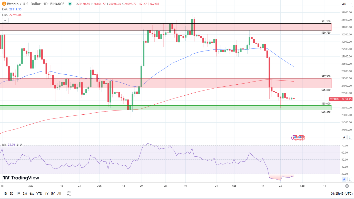 BTC Daily Chart sends bearish price signals.