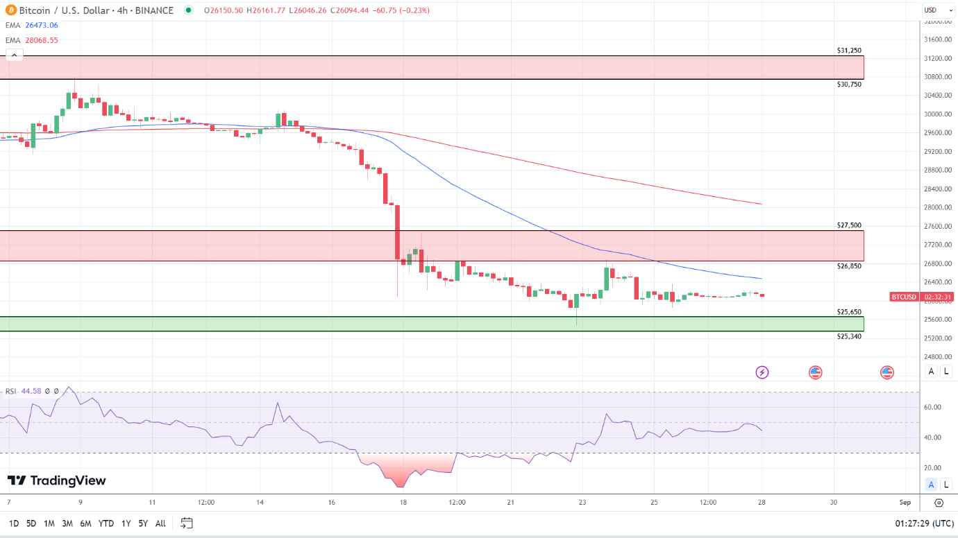 4-Hourly Chart affirms bearish price signals.