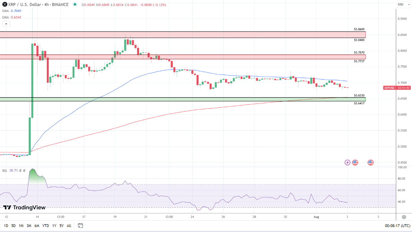 XRP 4-Hourly Chart sends bearish near-term price signals.