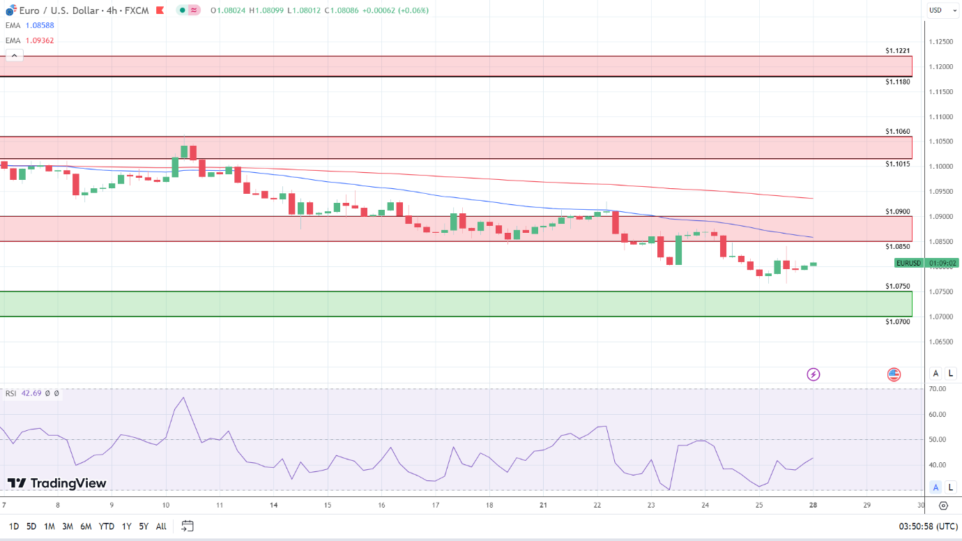4-Hourly Chart affirms bearish near-term price signals.