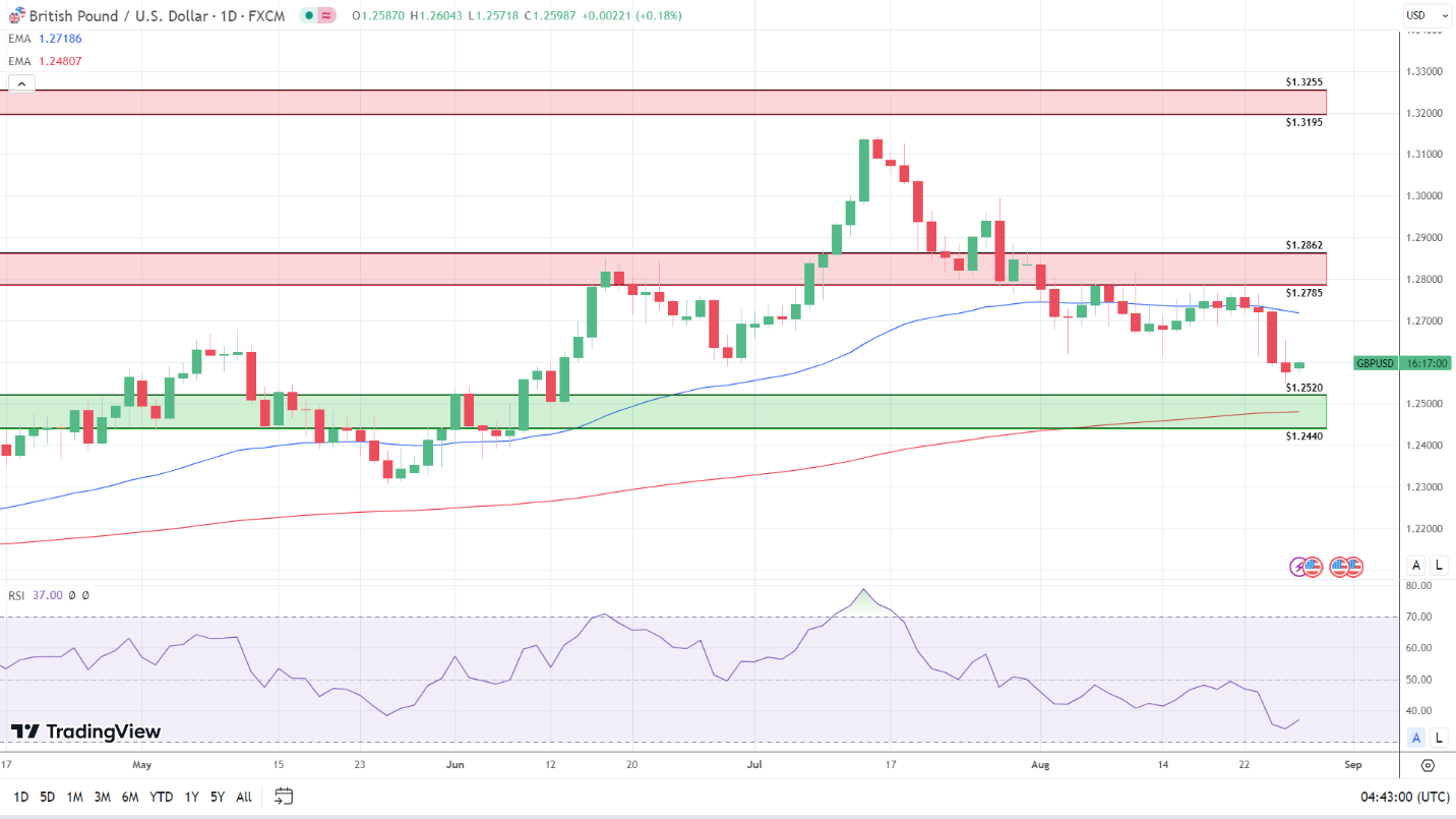 GBP to USD sends bearish near-term price signals.