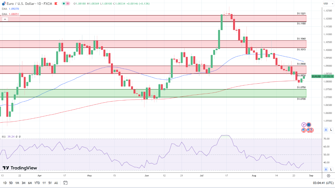 EUR/USD Daily Chart sends mixed price signals.
