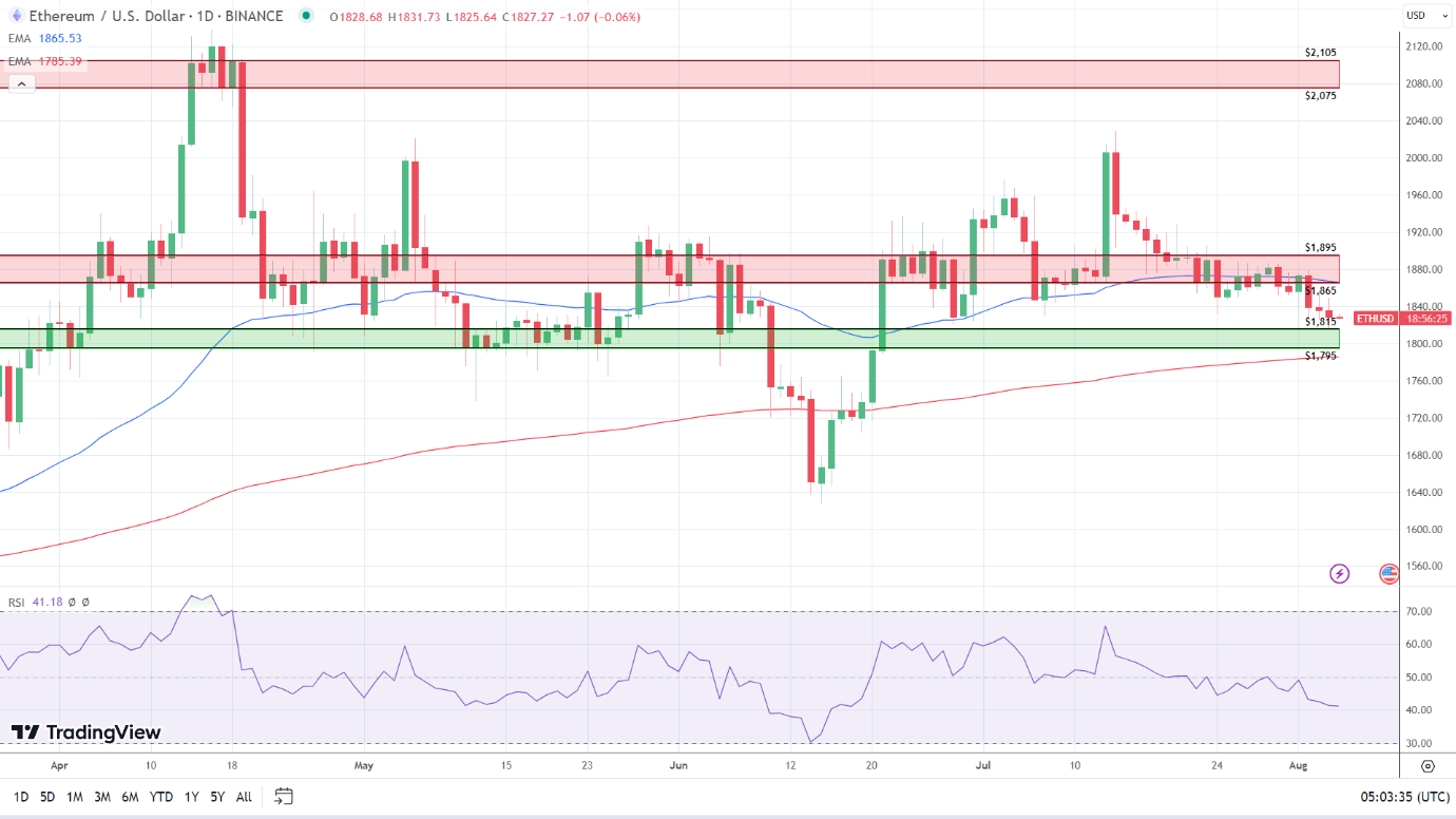 ETH Daily Chart sends bearish near-term price signals.