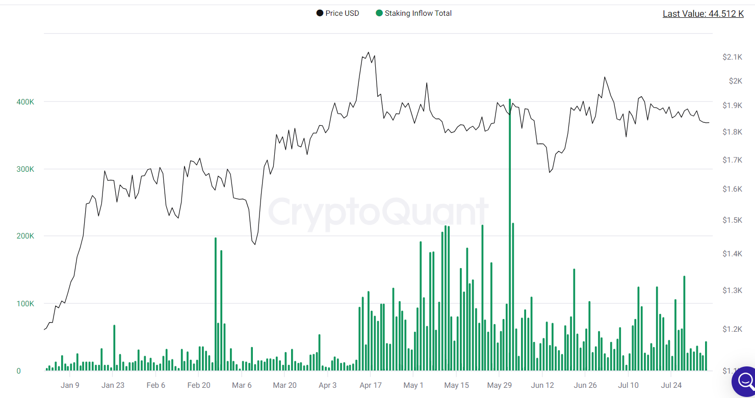 Staking inflows remain subdued.