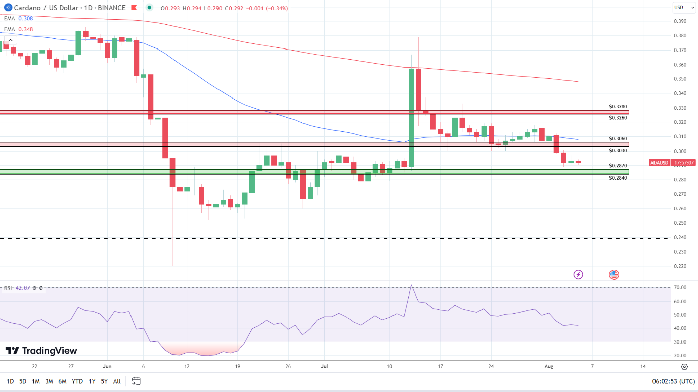 ADA Daily Chart sends bearish price signals.