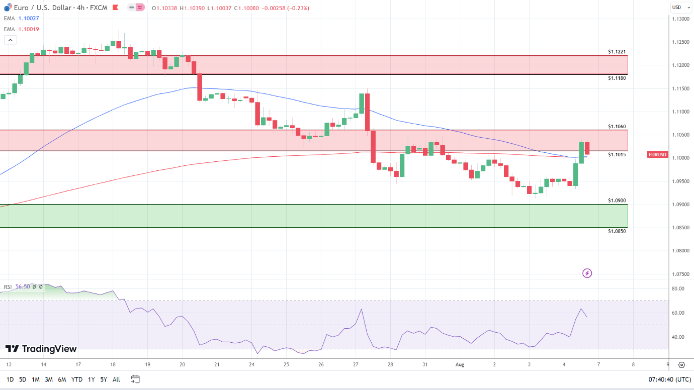 4-Hourly Chart affirms bullish price signals.