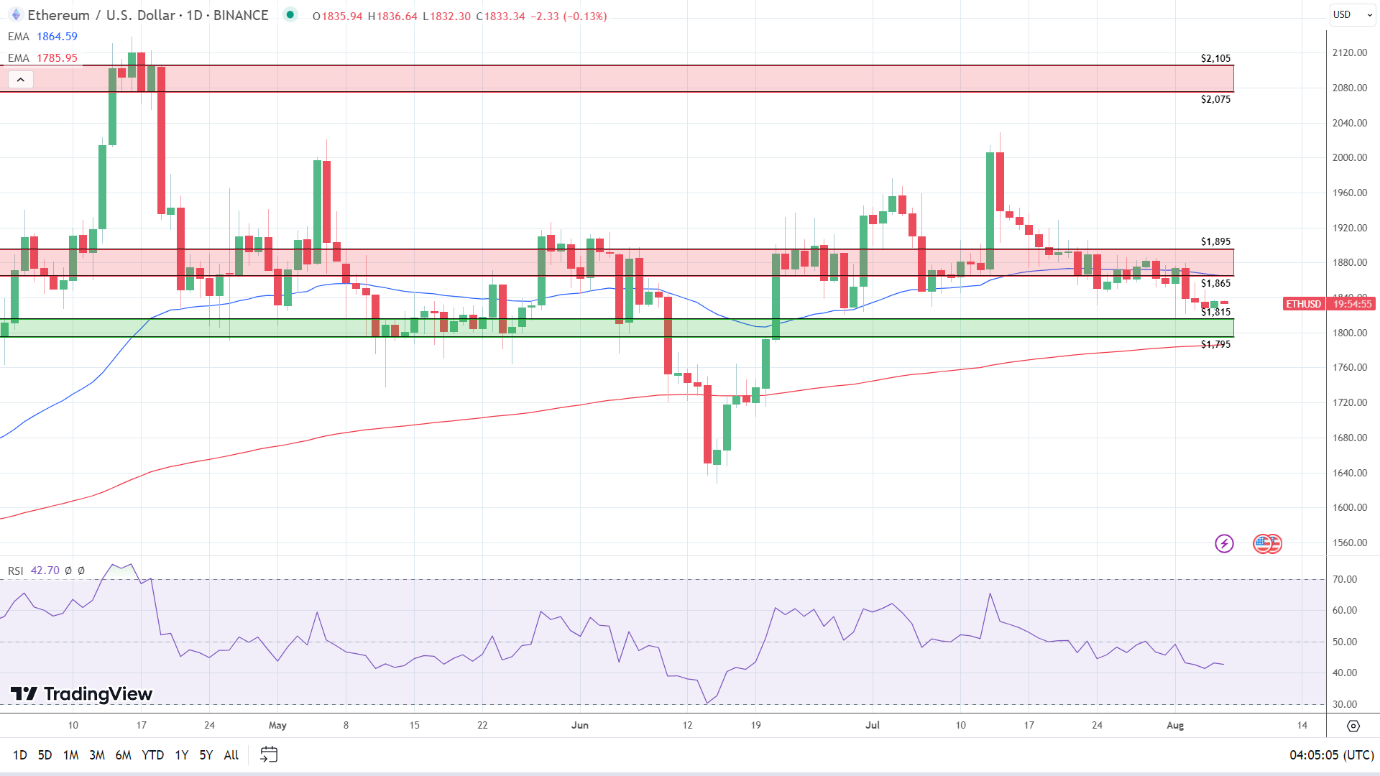 ETH Daily Chart sends bearish near-term price signals.