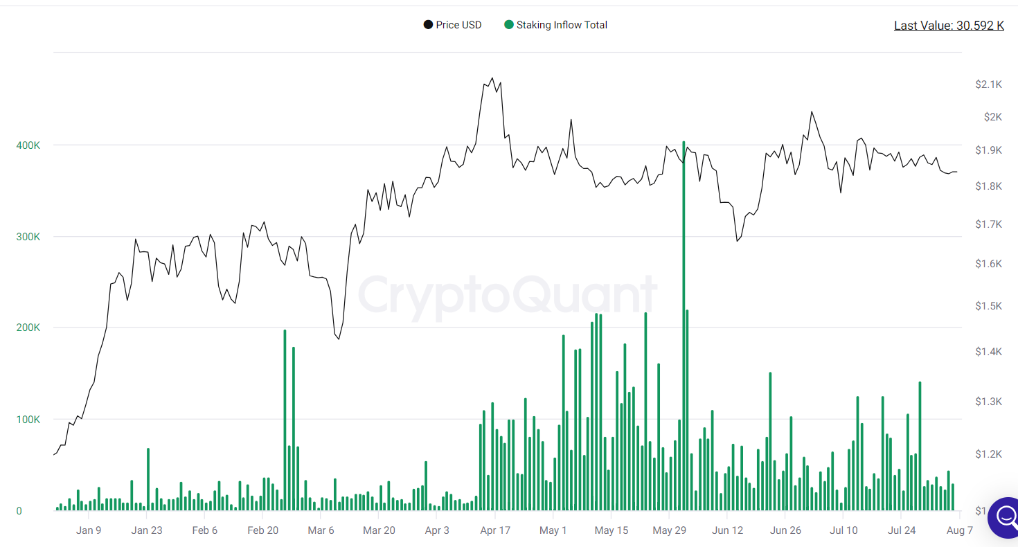 Staking inflows remain subdued.