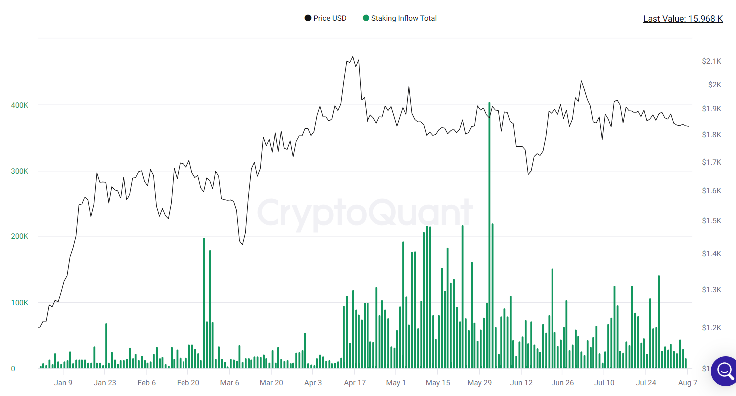 Staking inflows slide.