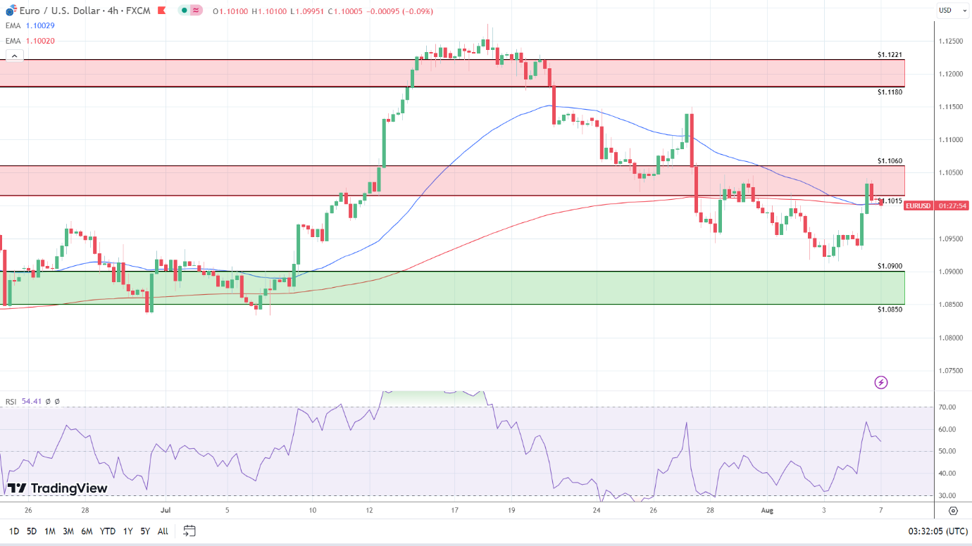 4-Hourly Chart turned bearish.