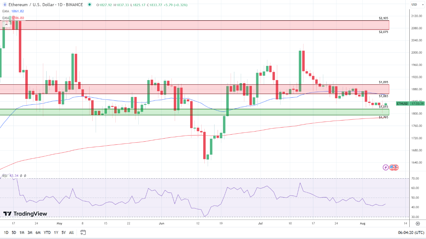 ETH Daily Chart sends bearish near-term price signals.