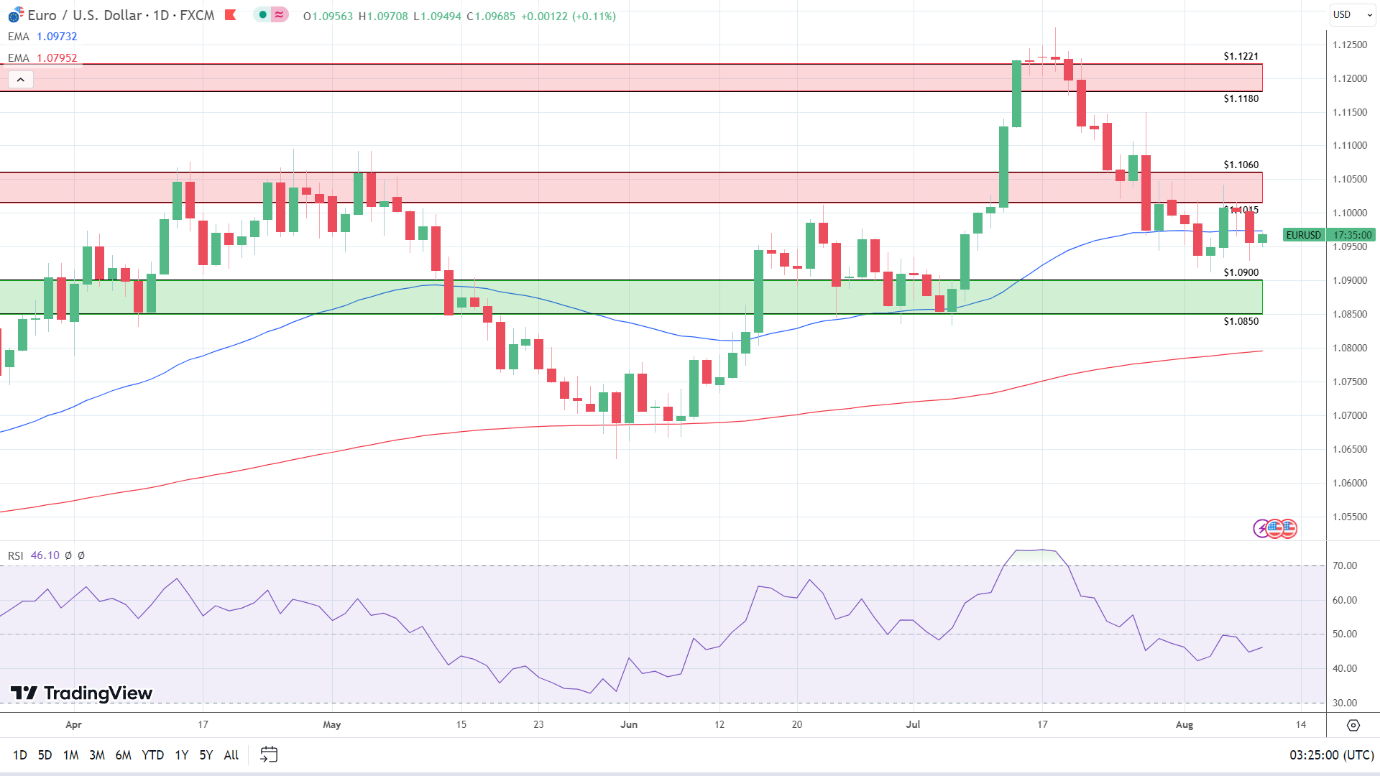 EUR/USD Daily Chart sends bearish near-term price signals.